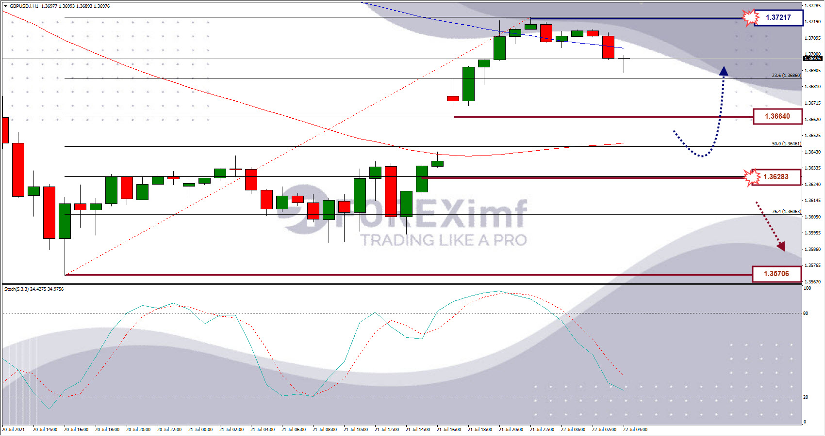 Analisa Forex GBPUSD Hari Ini