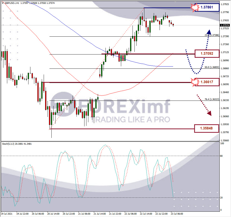 Analisa Forex GBPUSD Hari Ini