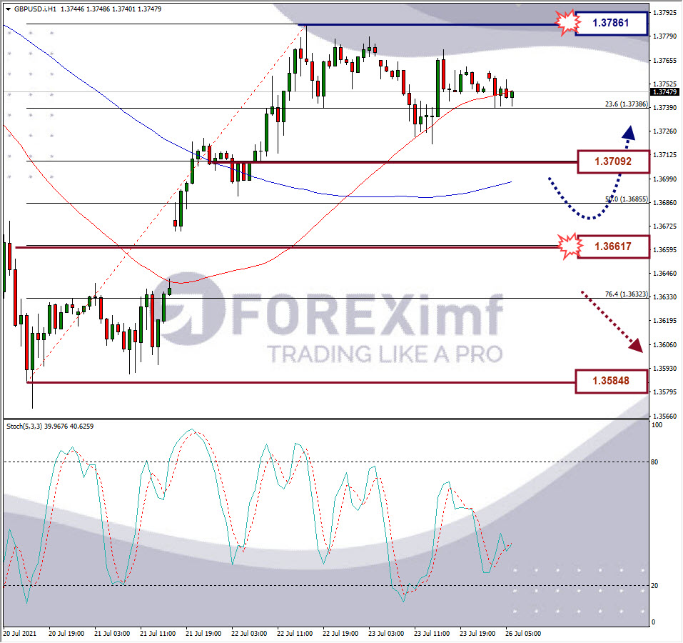 Analisa Forex GBPUSD Hari Ini
