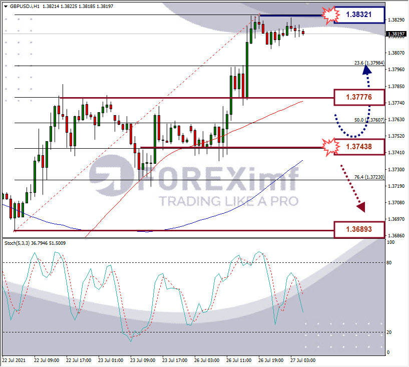 Analisa Forex GBPUSD Hari Ini