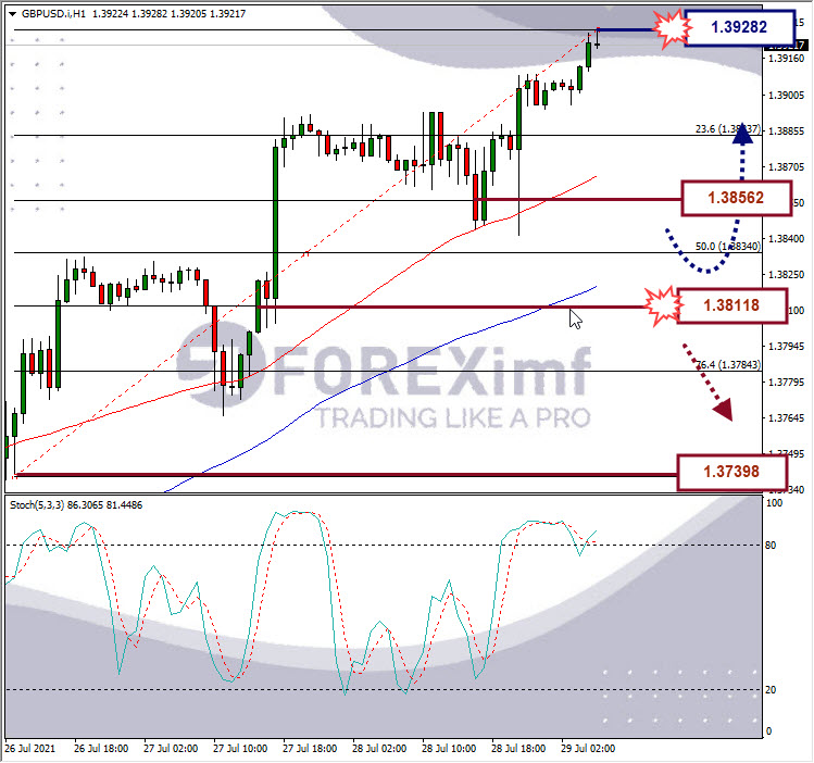 Analisa Forex GBPUSD Hari Ini