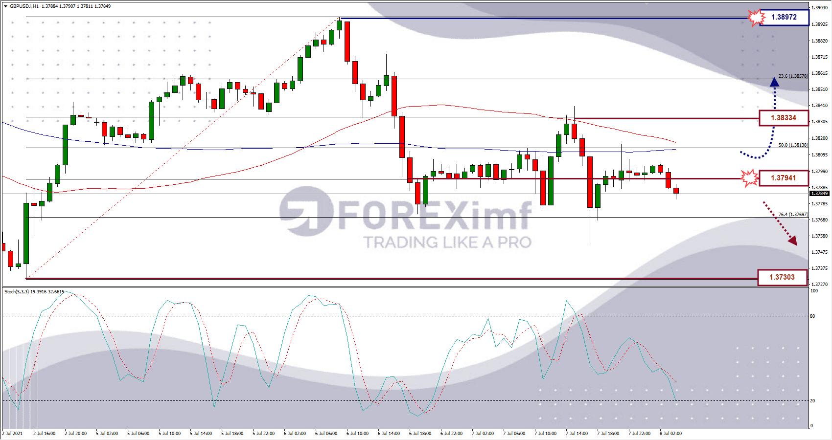Analisa Forex GBPUSD Hari Ini