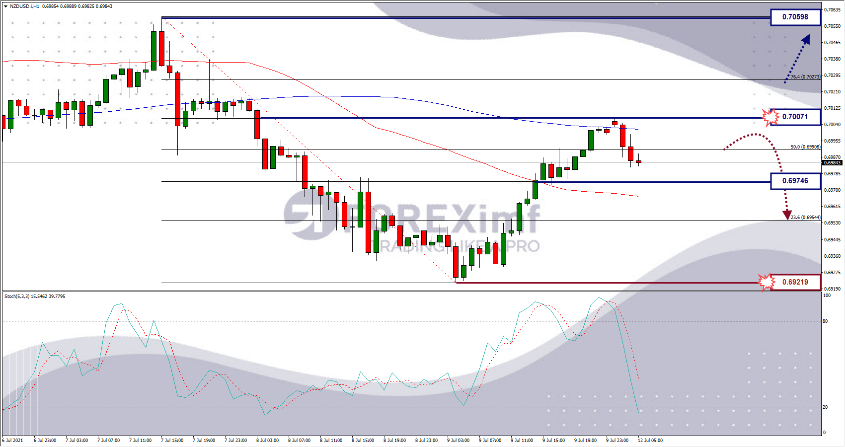 Analisa Forex NZDUSD Hari Ini