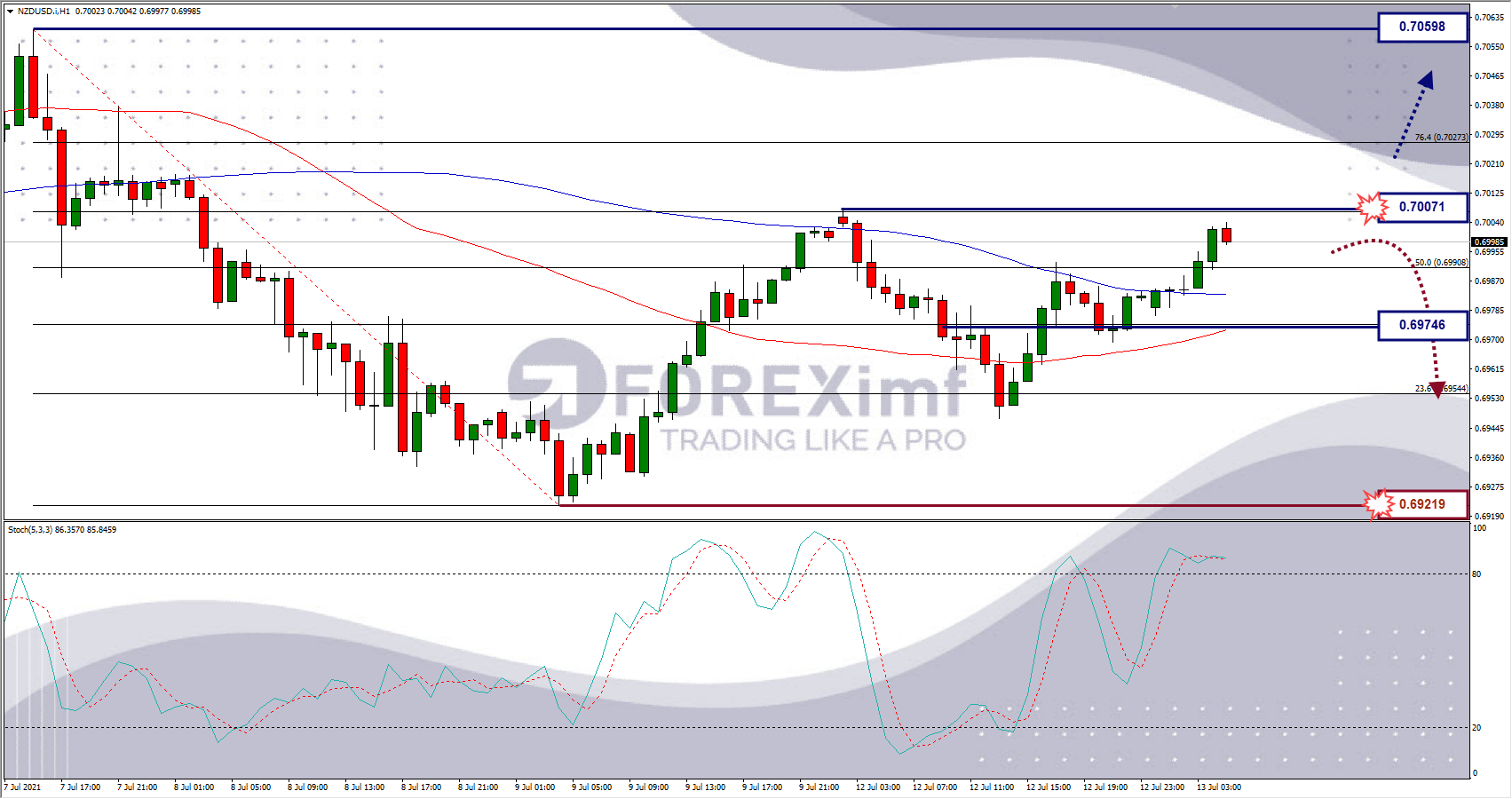 Analisa Forex NZDUSD Hari Ini