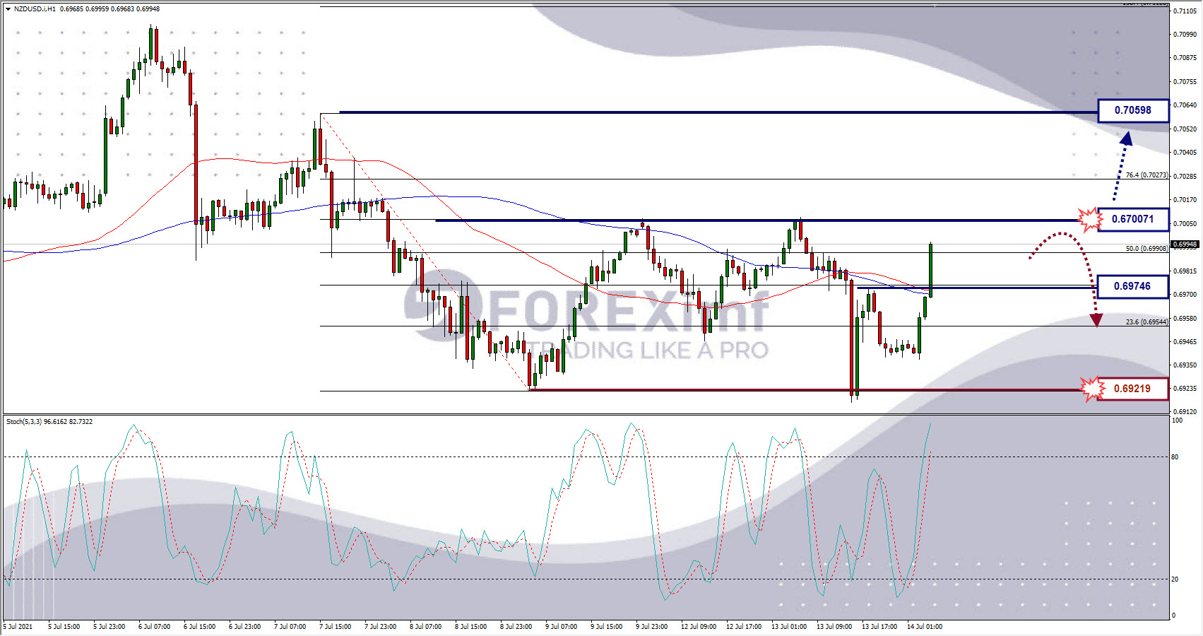 Analisa Forex NZDUSD Hari Ini