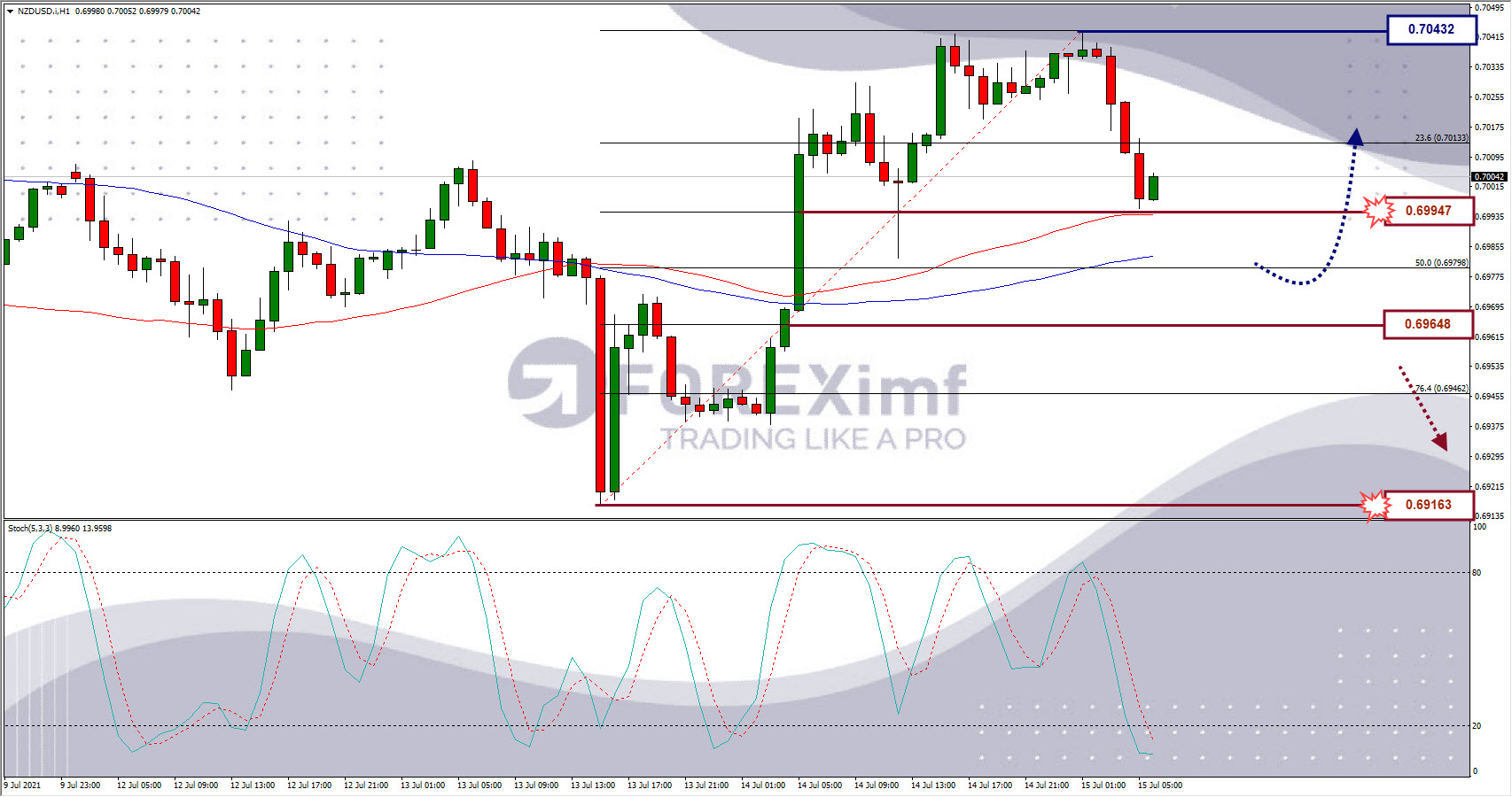 Analisa Forex NZDUSD Hari Ini