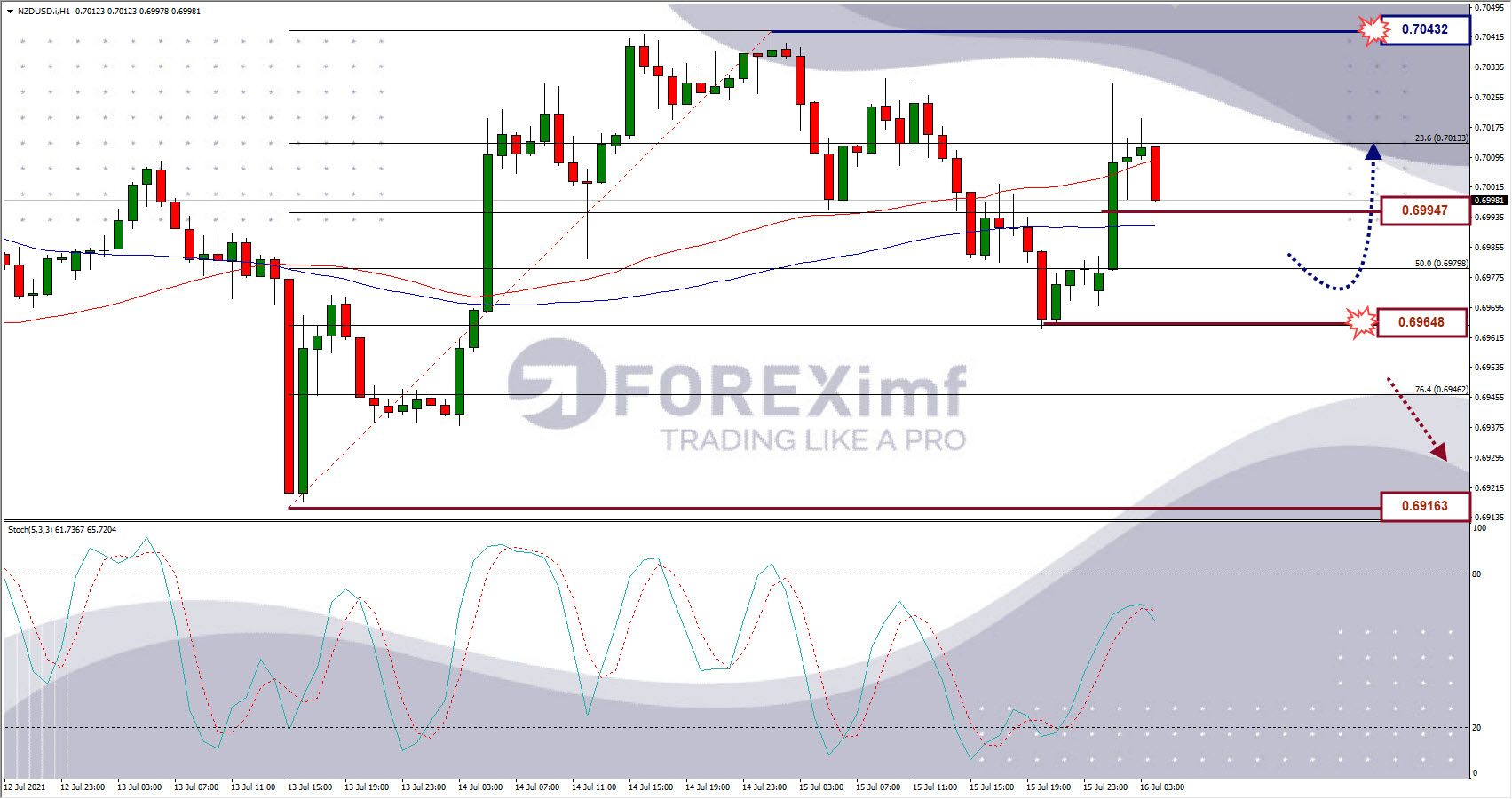 Analisa Forex NZDUSD Hari Ini