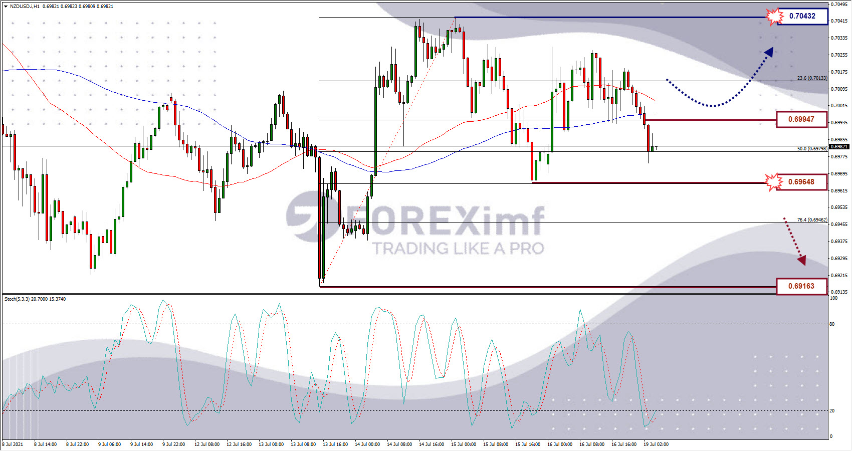 Analisa Forex NZDUSD Hari Ini