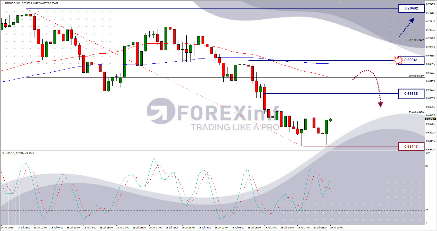 Analisa Forex NZDUSD Hari Ini