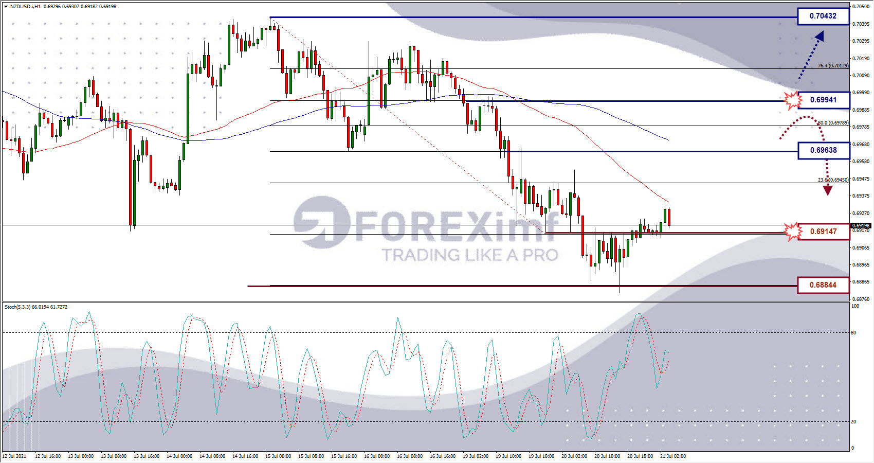 Analisa Forex NZDUSD Hari Ini