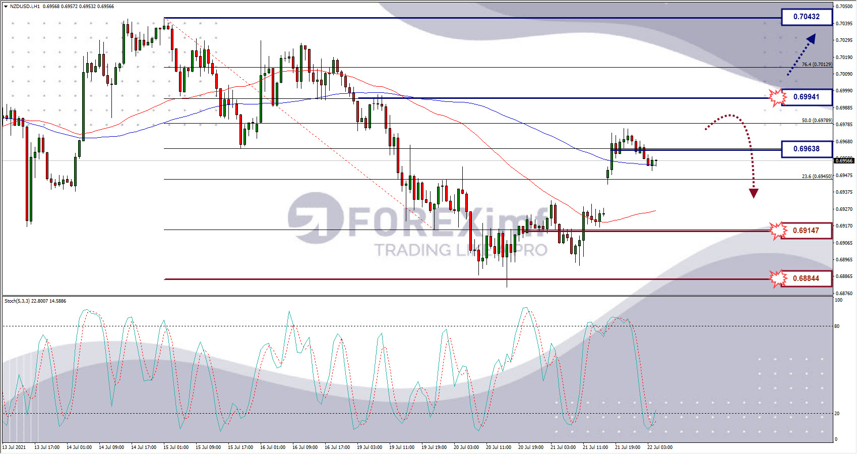 Analisa Forex NZDUSD Hari Ini