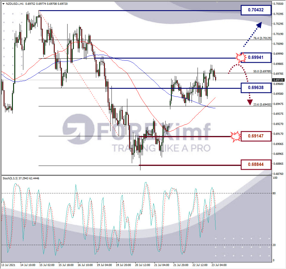 Analisa Forex NZDUSD Hari Ini