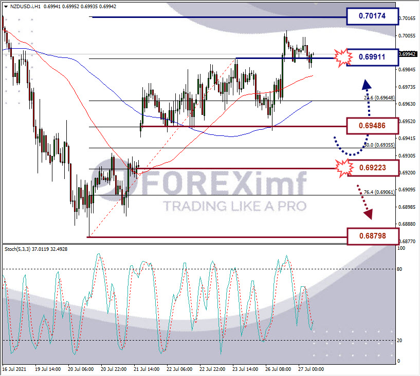 Analisa Forex NZDUSD Hari Ini