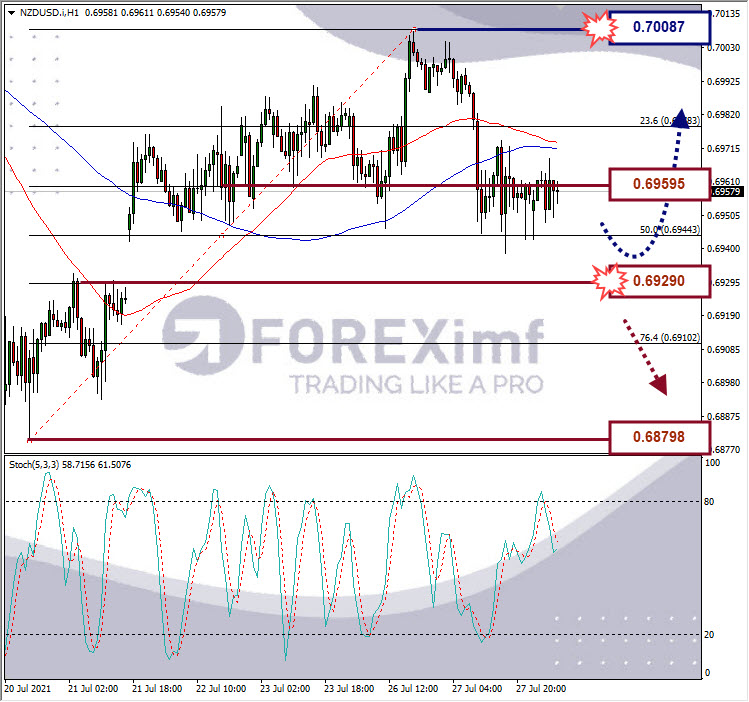 Analisa Forex NZDUSD Hari Ini