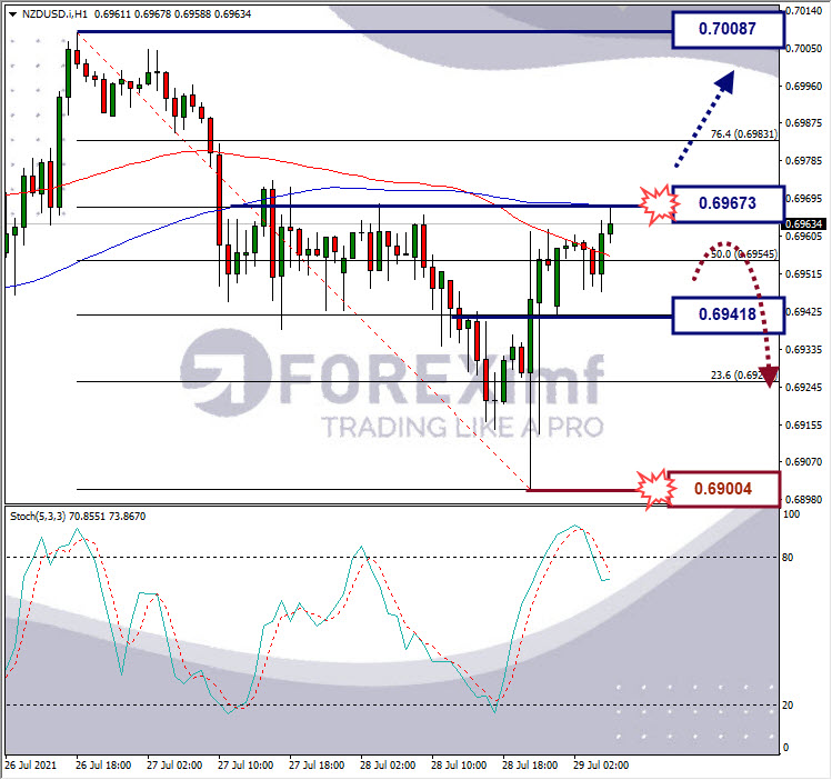 Analisa Forex NZDUSD Hari Ini