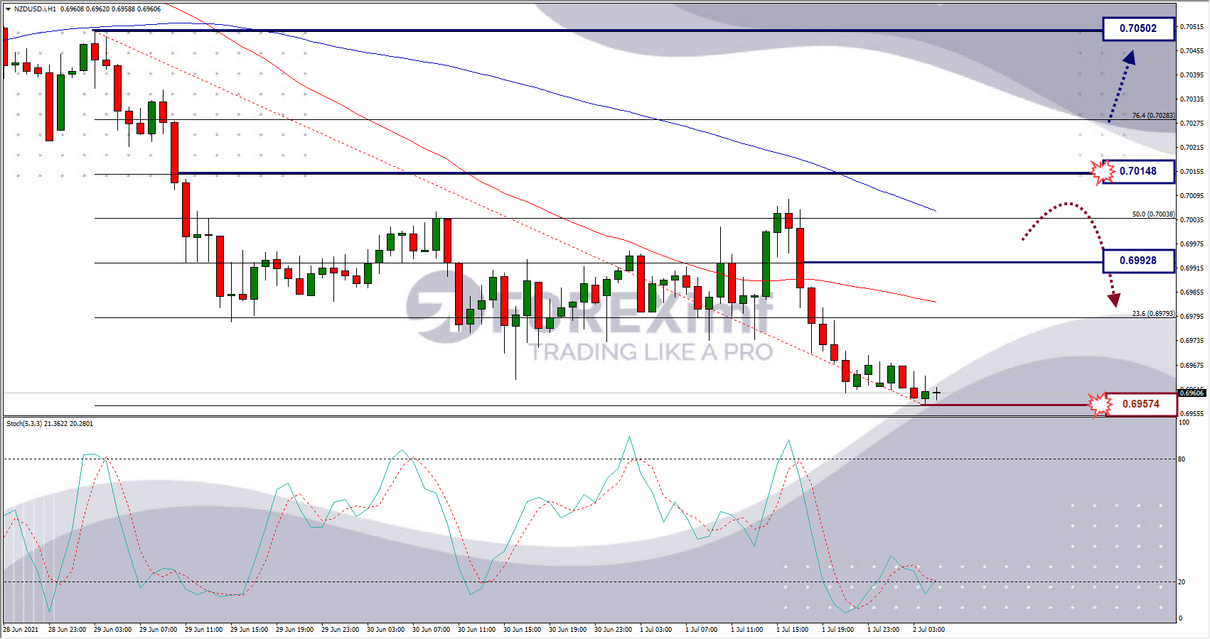Analisa Forex NZDUSD Hari Ini