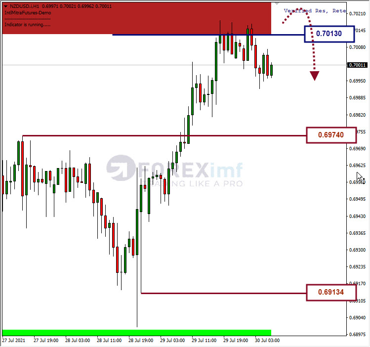 Analisa Forex NZDUSD Hari Ini