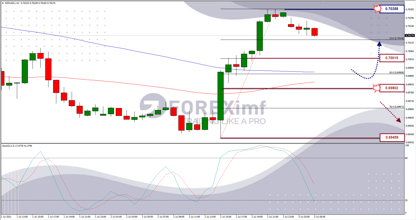 Analisa Forex NZDUSD Hari Ini