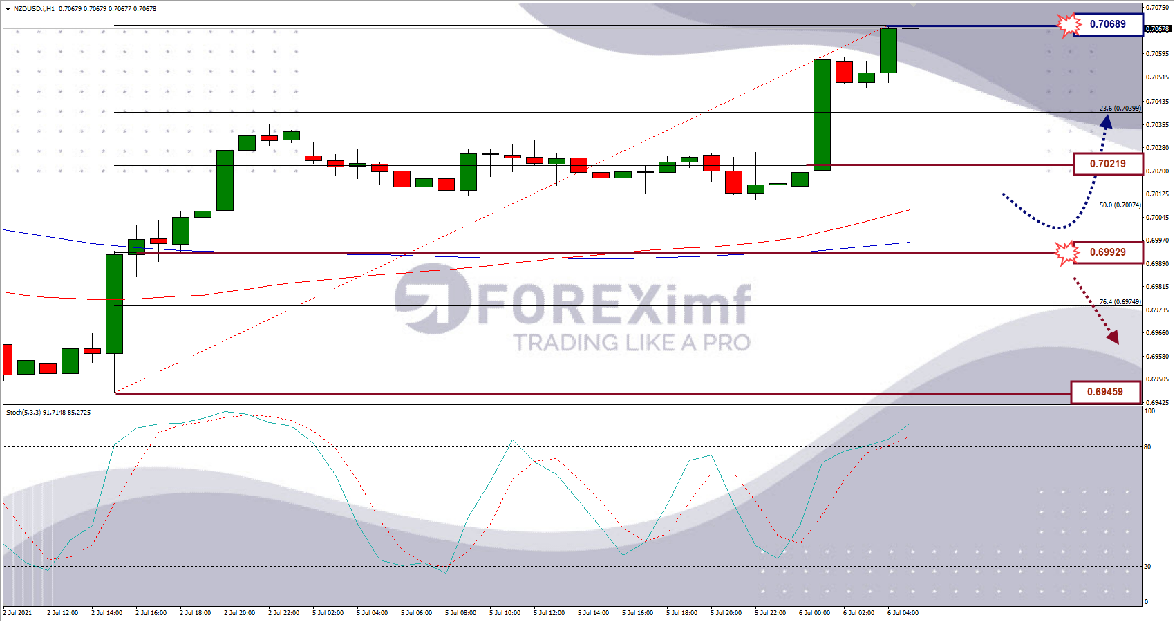 Analisa Forex NZDUSD Hari Ini