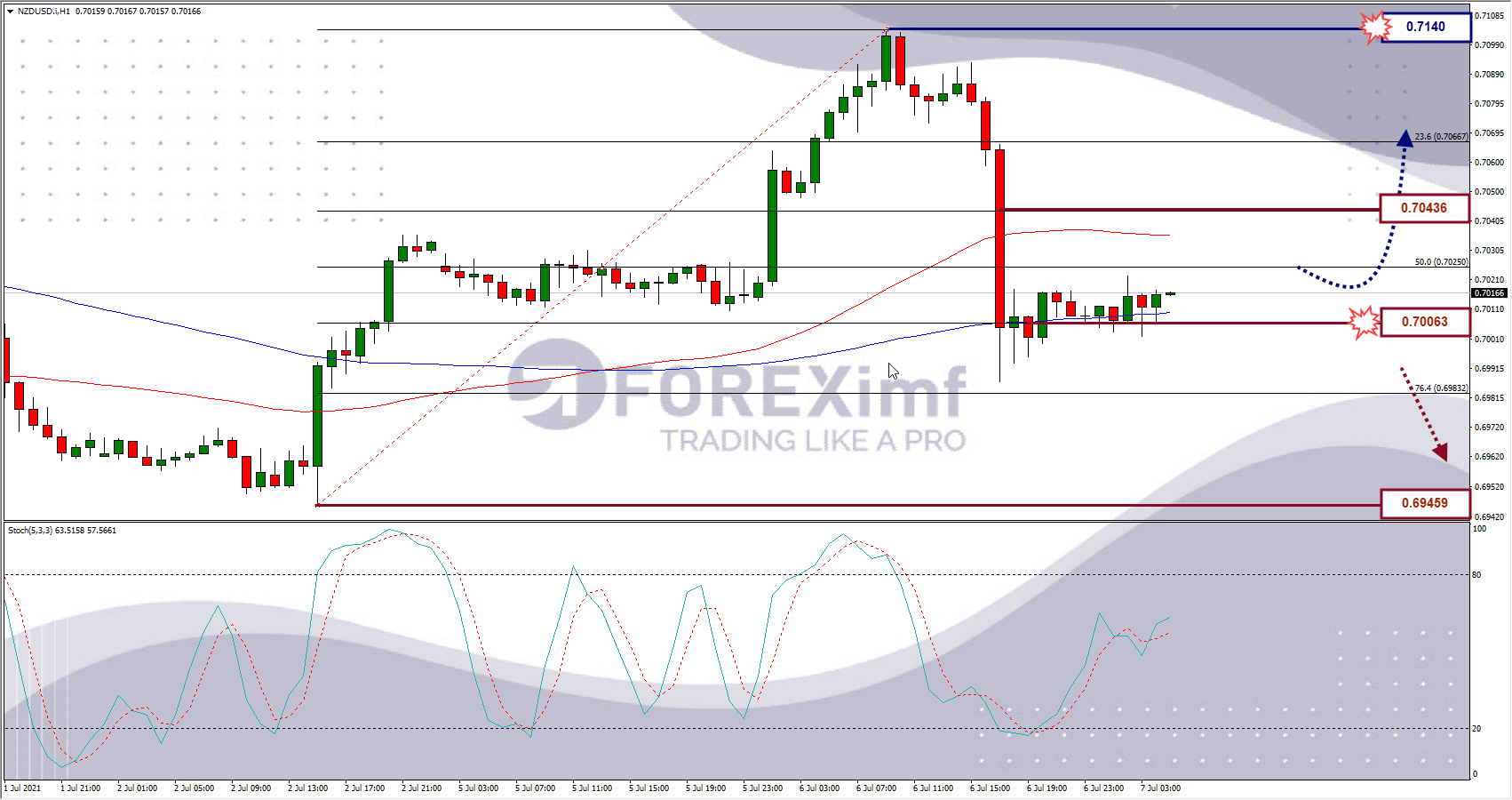 Analisa Forex NZDUSD Hari Ini