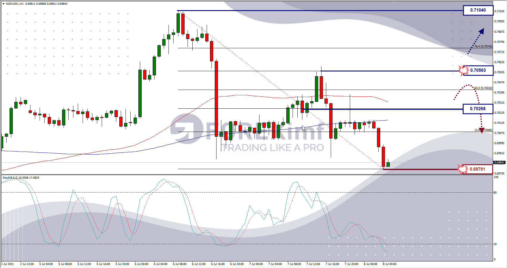 Analisa Forex NZDUSD Hari Ini