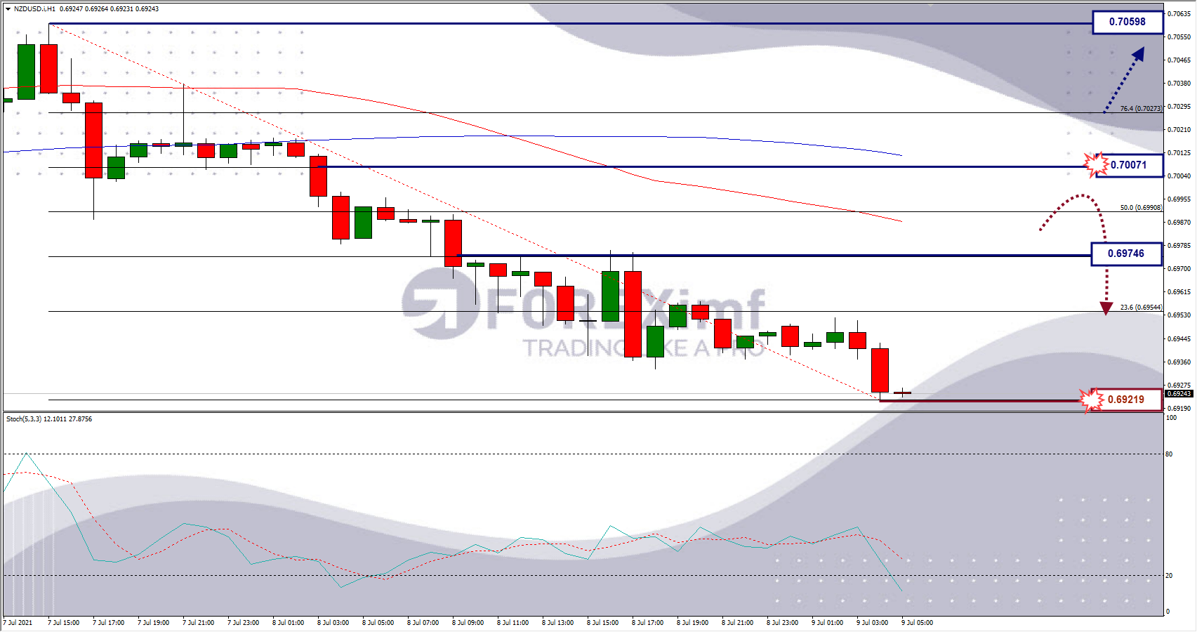 Analisa Forex NZDUSD Hari Ini