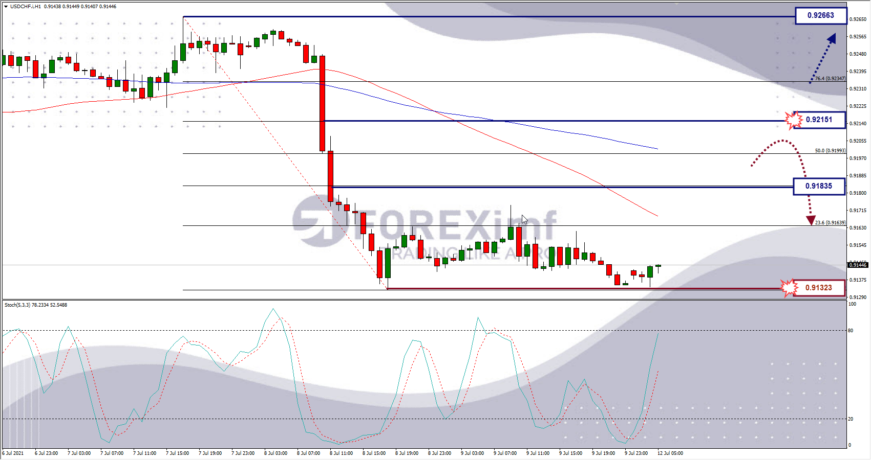 Analisa Forex USDCHF Hari Ini