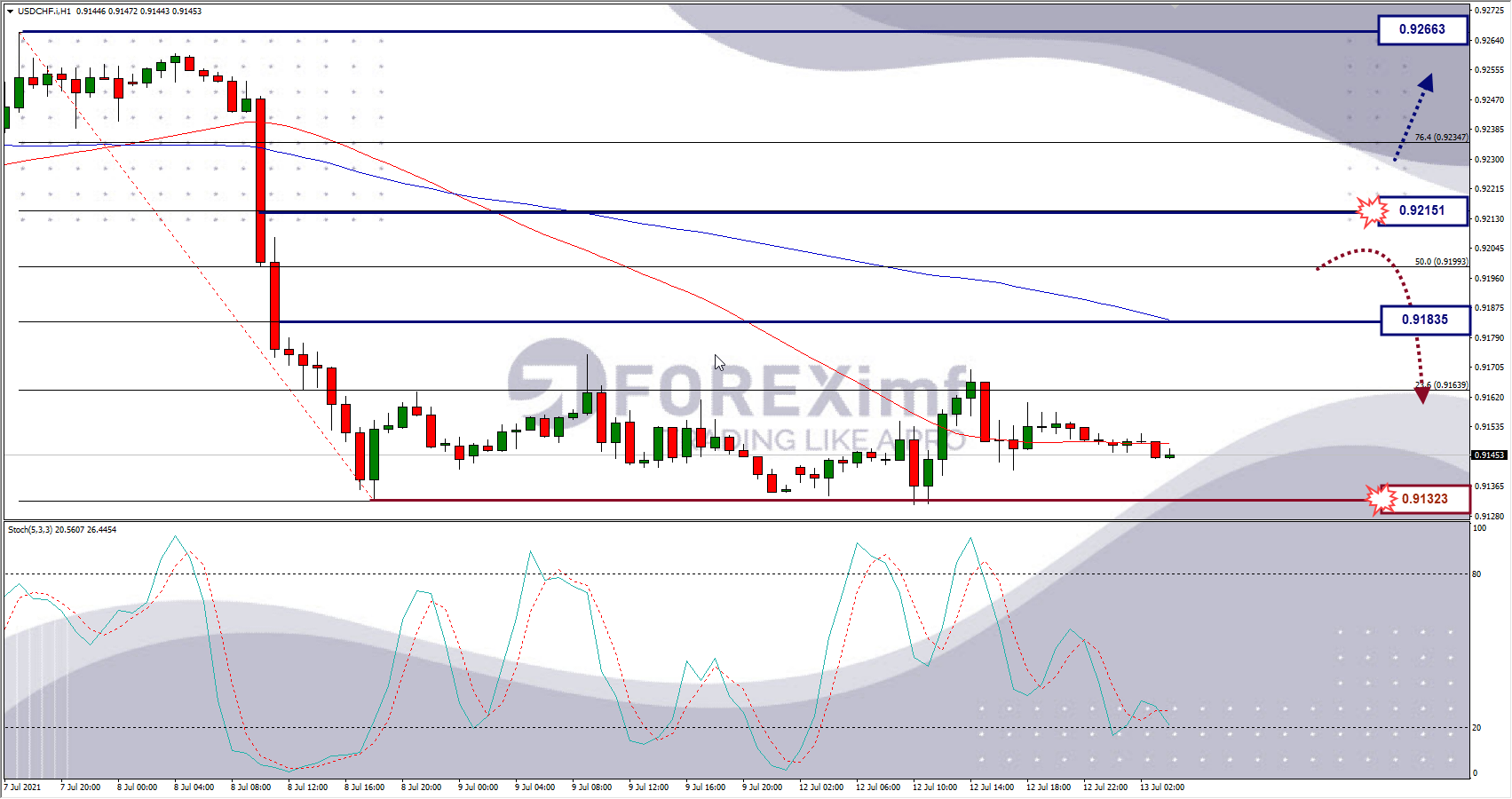 Analisa Forex USDCHF Hari Ini