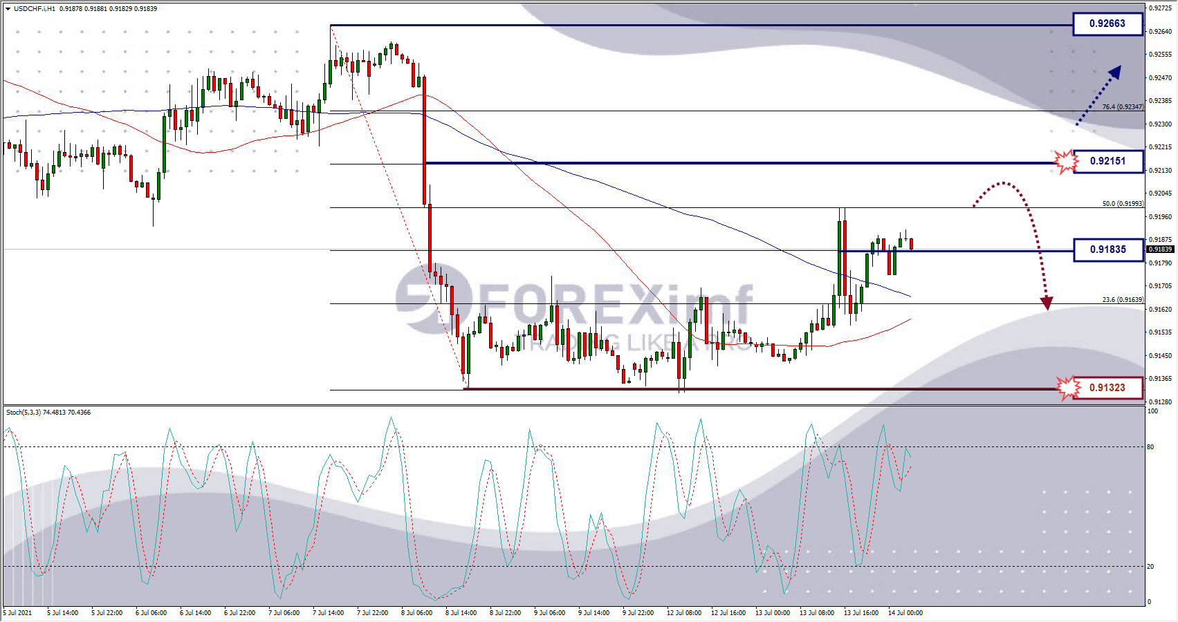 Analisa Forex USDCHF Hari Ini