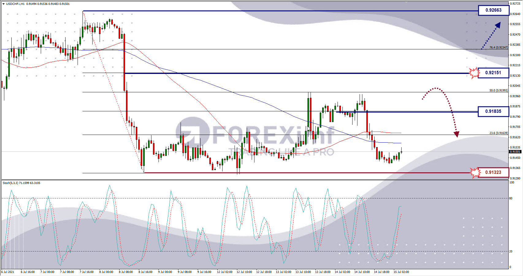 Analisa Forex USDCHF Hari Ini
