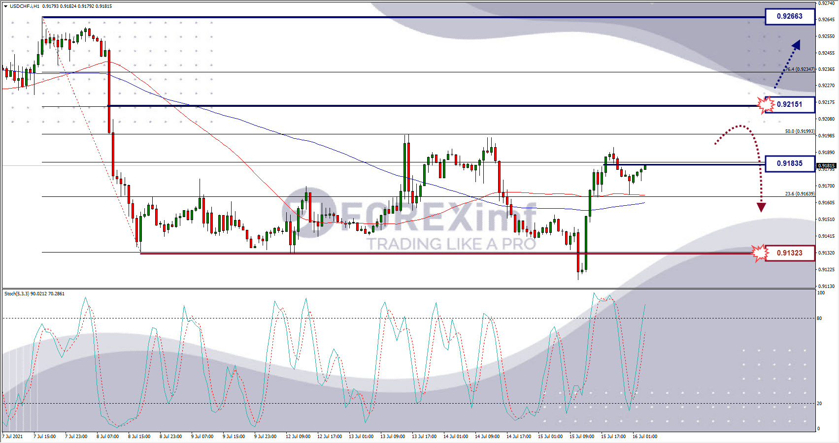 Analisa Forex USDCHF Hari Ini