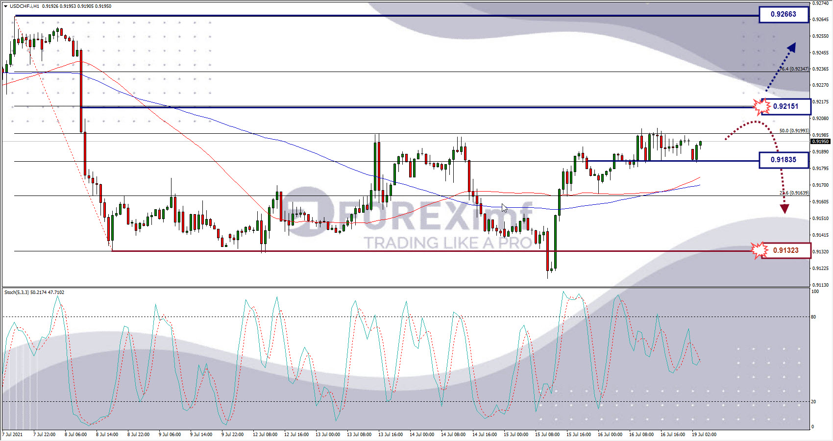 Analisa Forex USDCHF Hari Ini