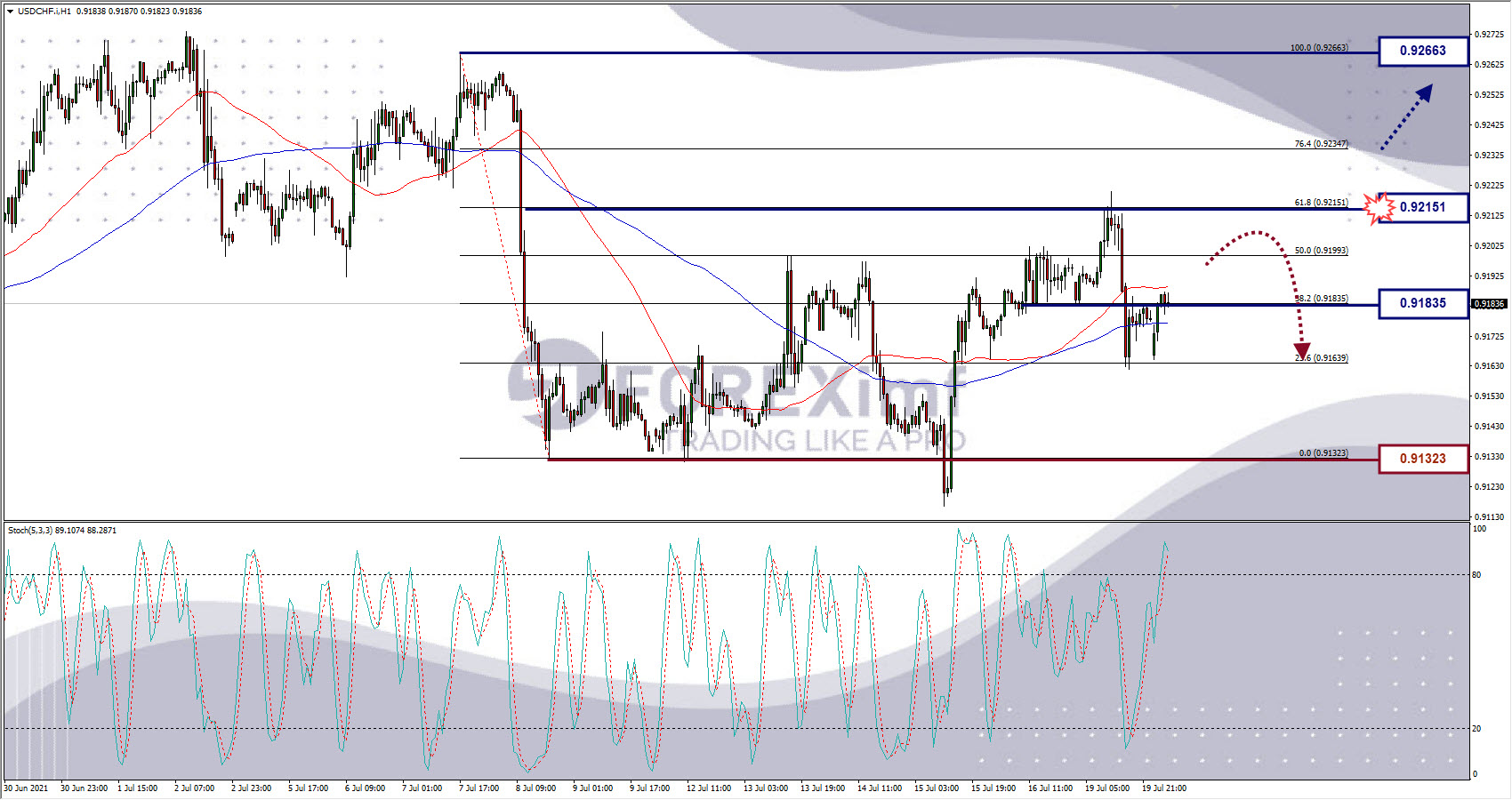 Analisa Forex USDCHF Hari Ini