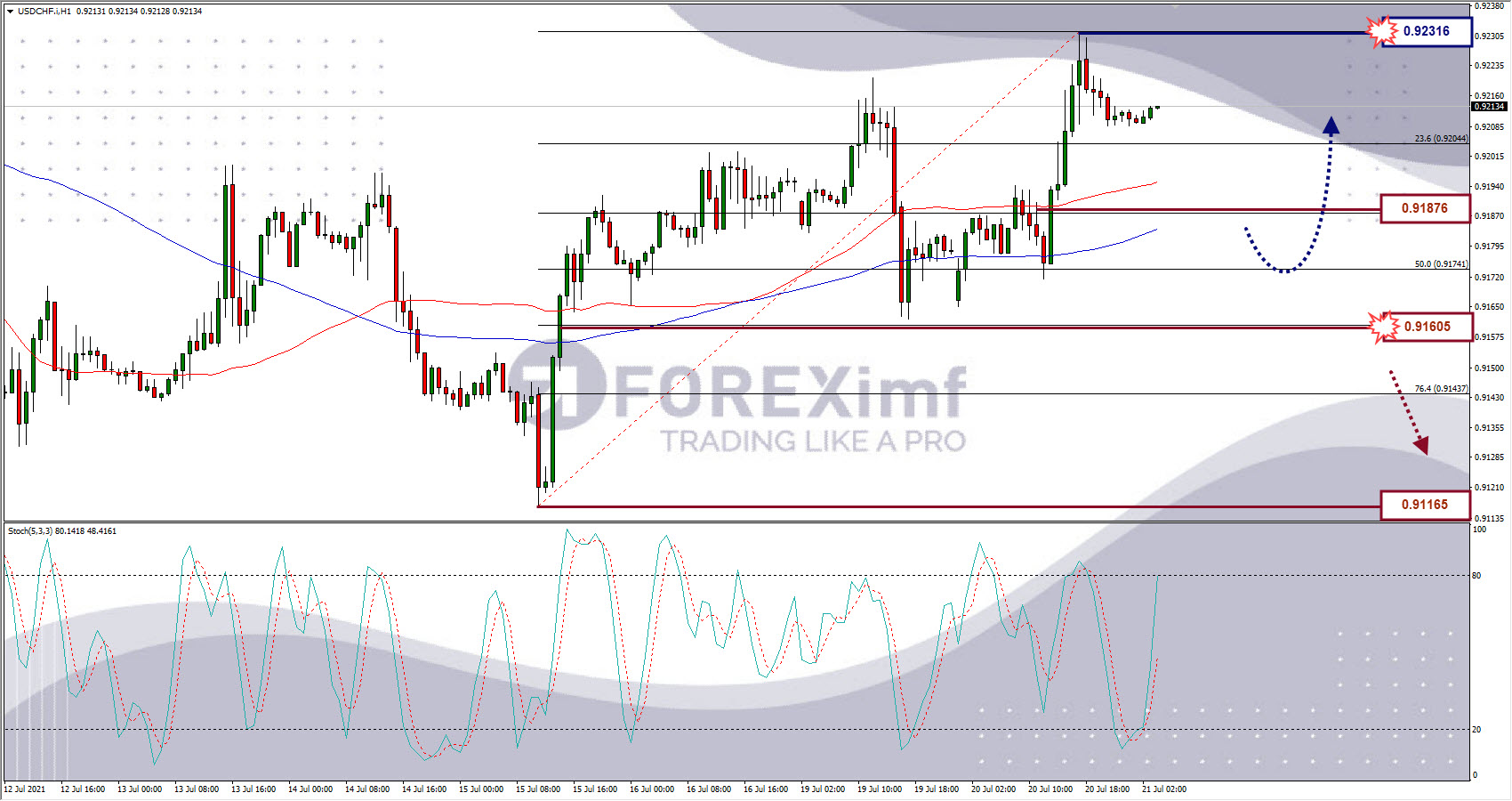 Analisa Forex USDCHF Hari Ini