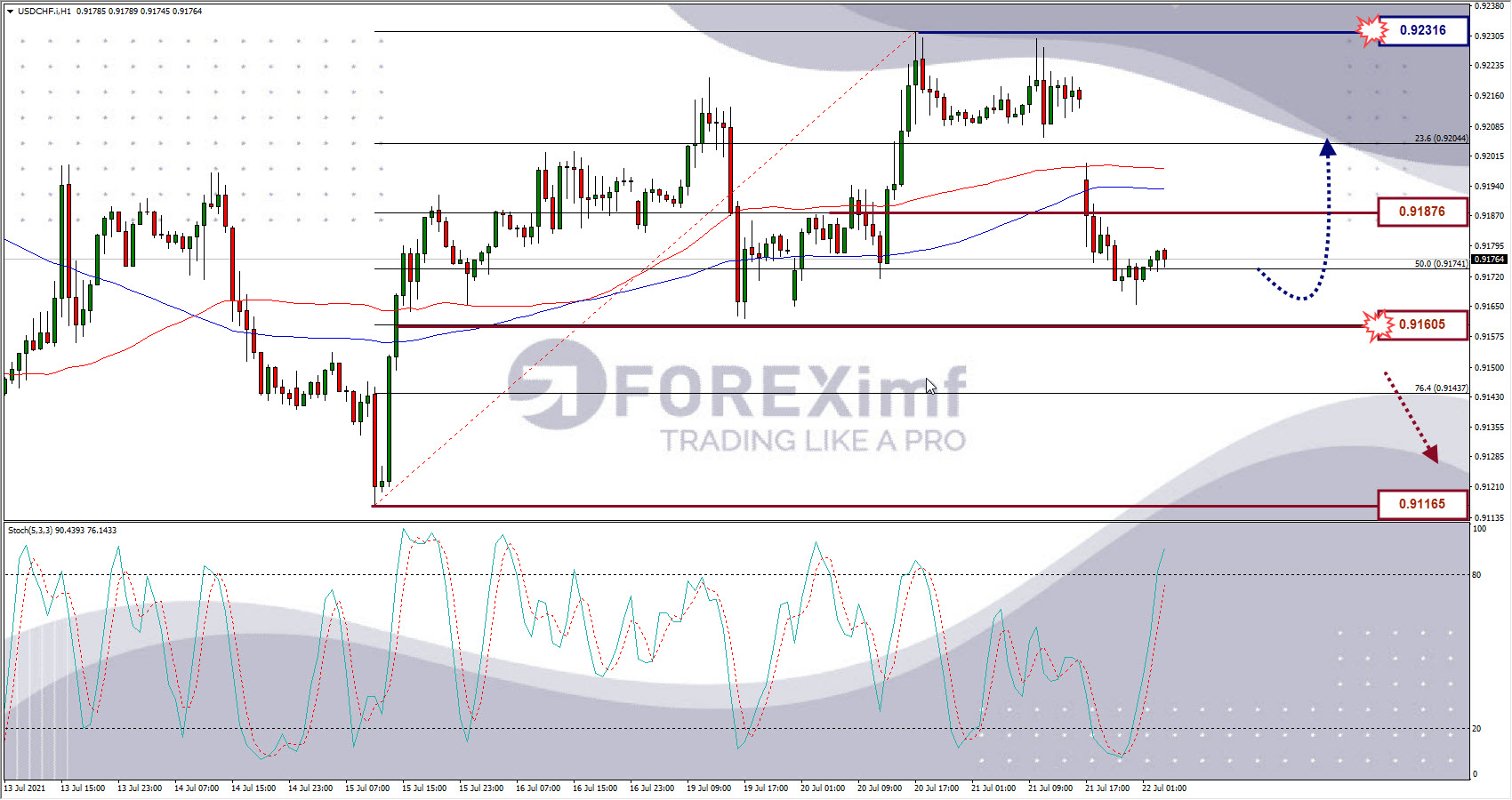 Analisa Forex USDCHF Hari Ini