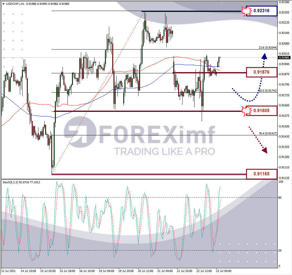 Analisa Forex USDCHF Hari Ini