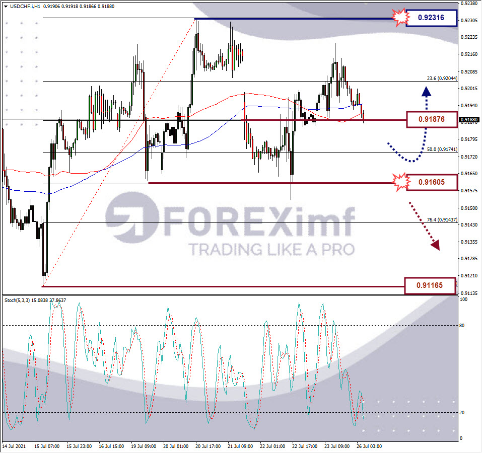 Analisa Forex USDCHF Hari Ini