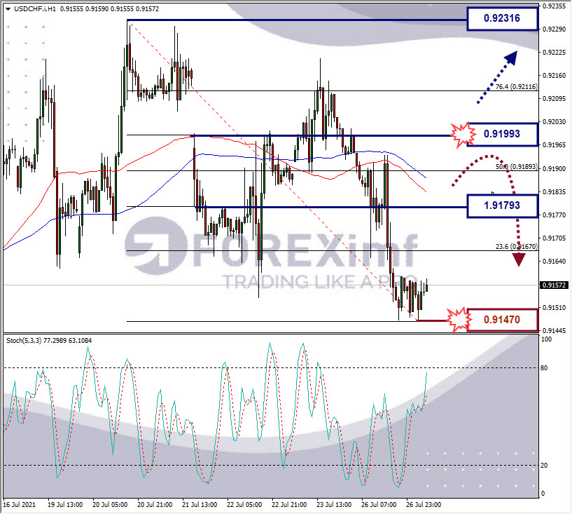 Analisa Forex EURUSD Hari Ini