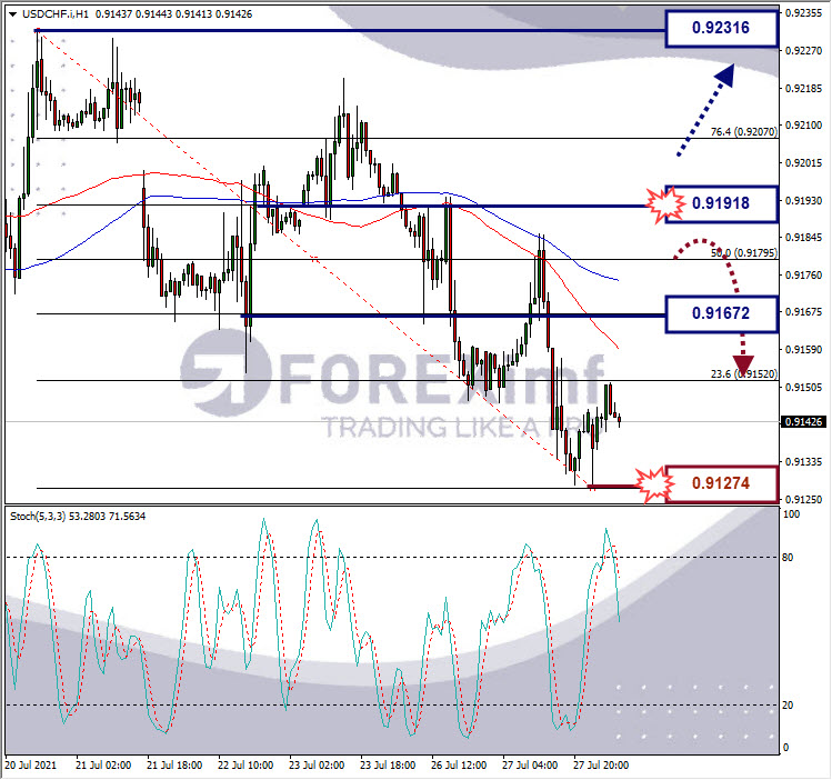 Analisa Forex USDCHF Hari Ini