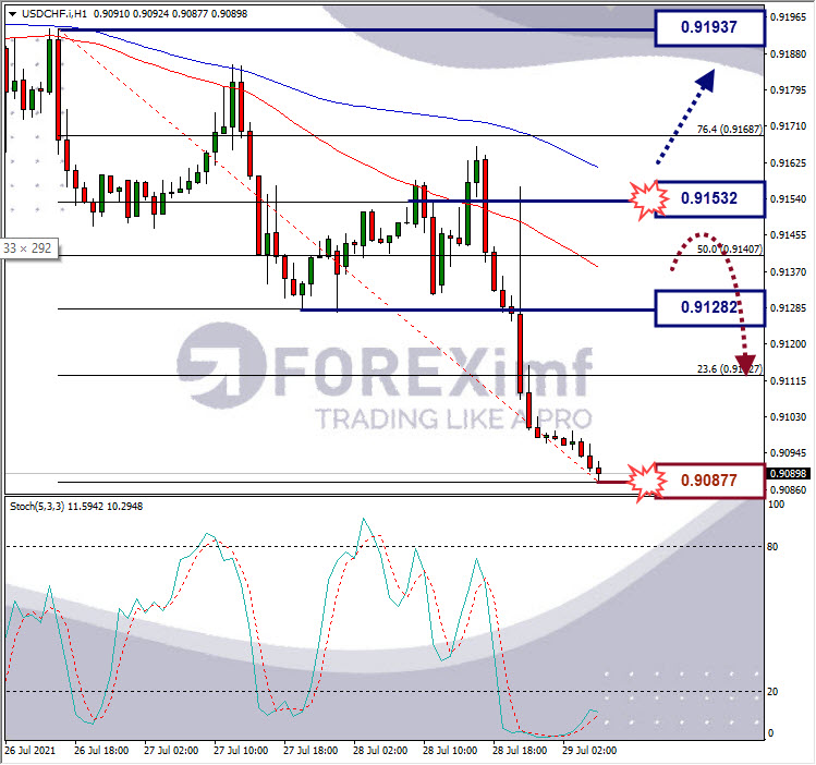 Analisa Forex USDCHF Hari Ini