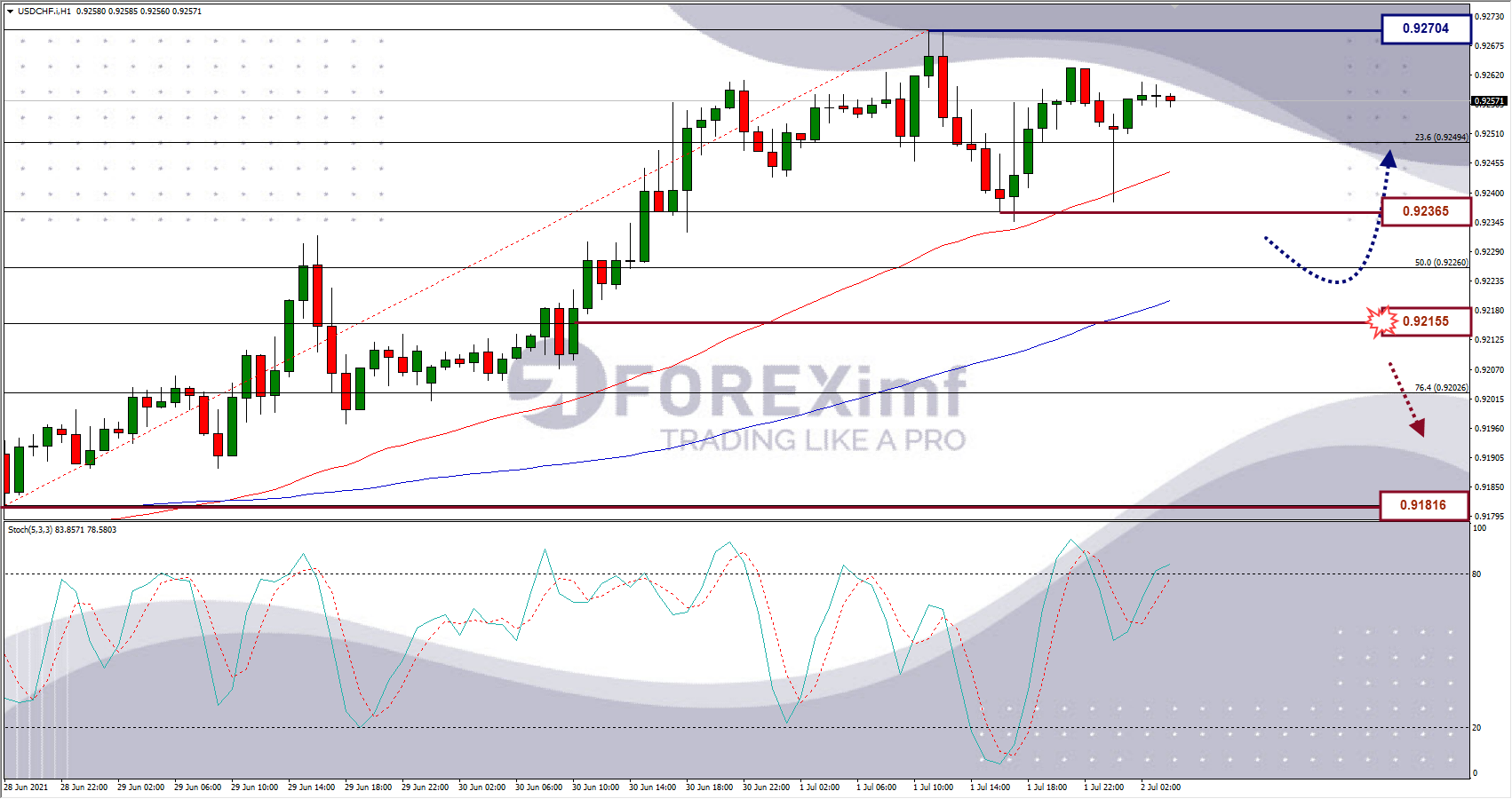 Analisa Forex USDCHF Hari Ini