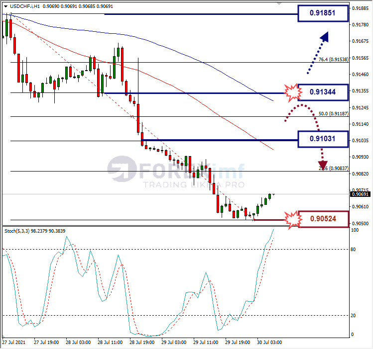 Analisa Forex USDCHF Hari Ini