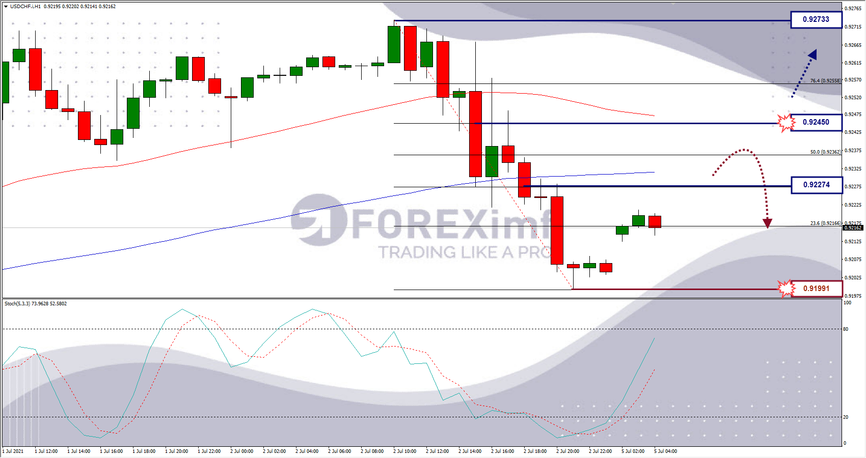 Analisa Forex USDCHF Hari Ini