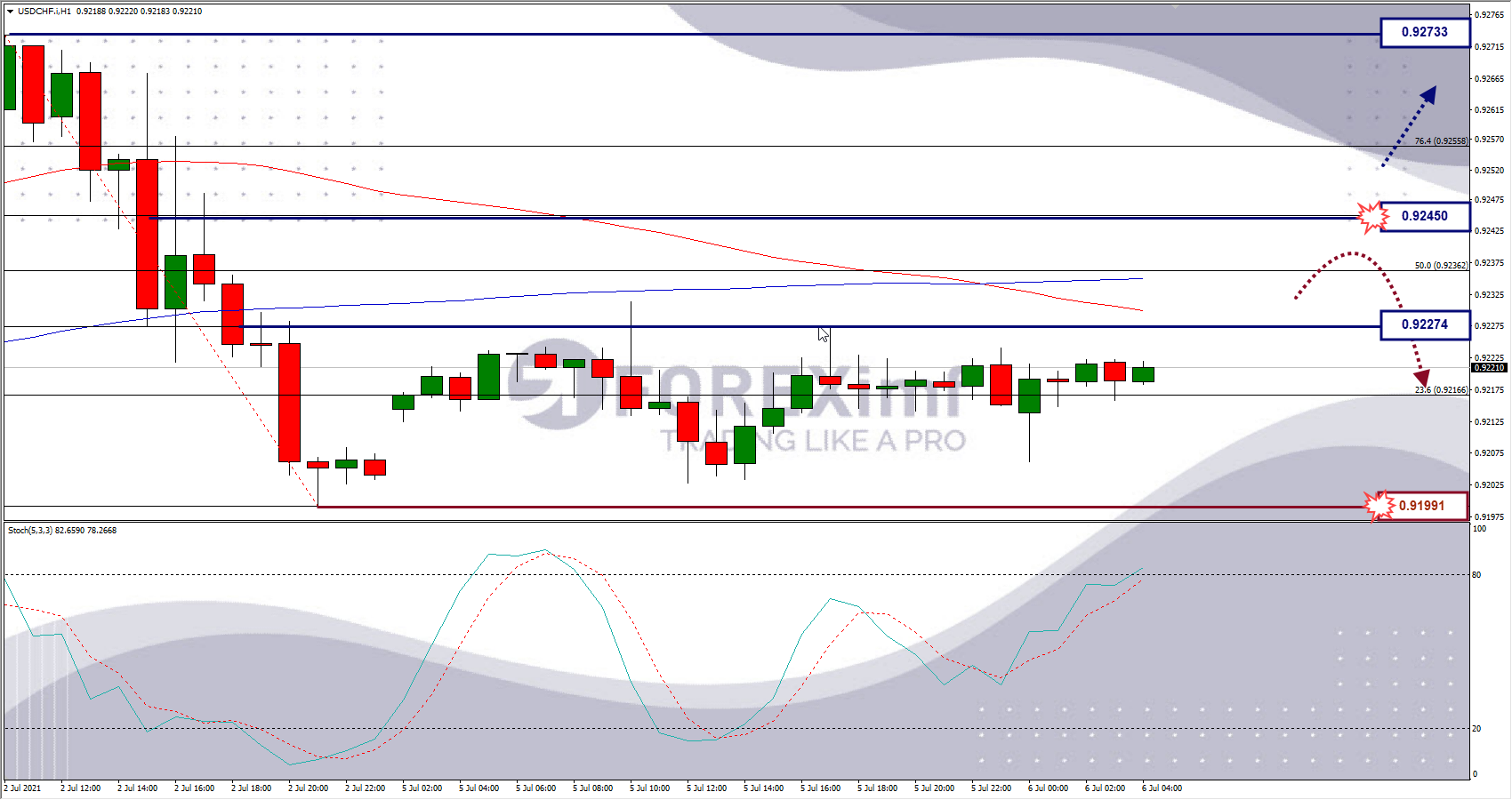 Analisa Forex USDCHF Hari Ini