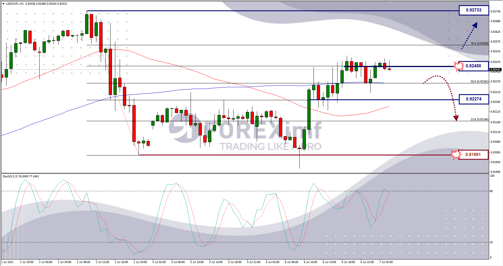 Analisa Forex USDCHF Hari Ini