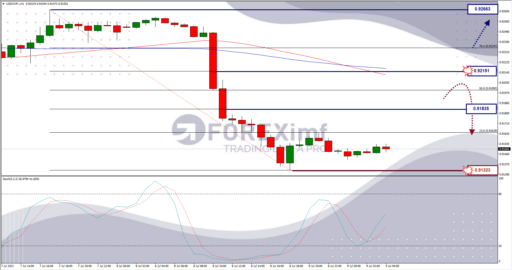 Analisa Forex USDCHF Hari Ini