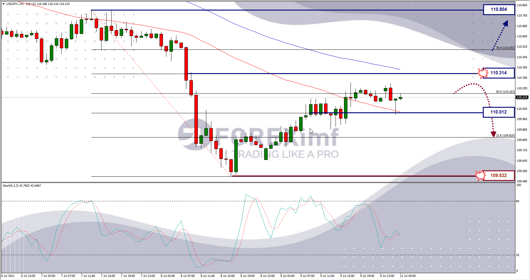 Analisa Forex USDJPY Hari Ini