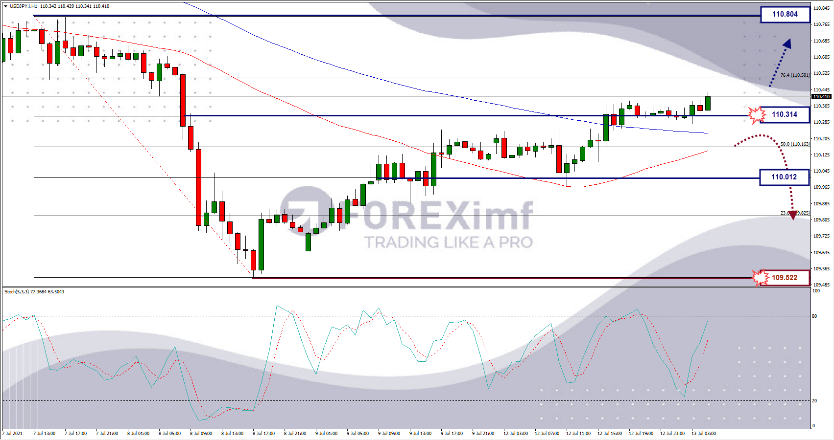 Analisa Forex USDJPY Hari Ini
