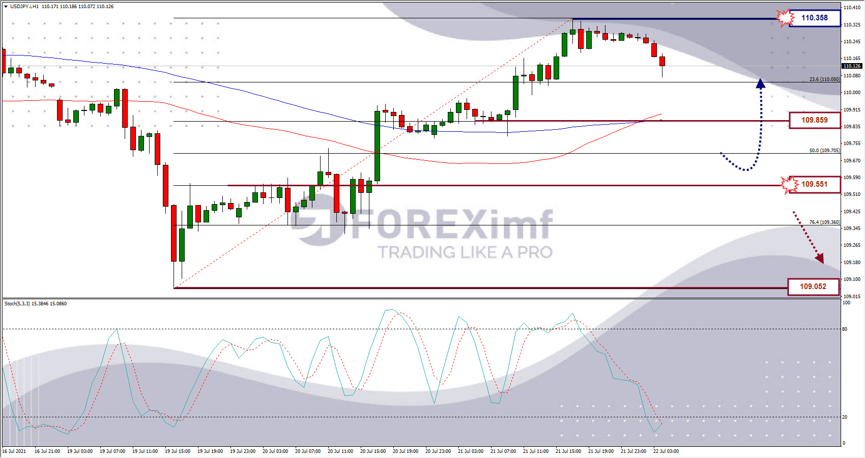 Analisa Forex USDJPY Hari Ini