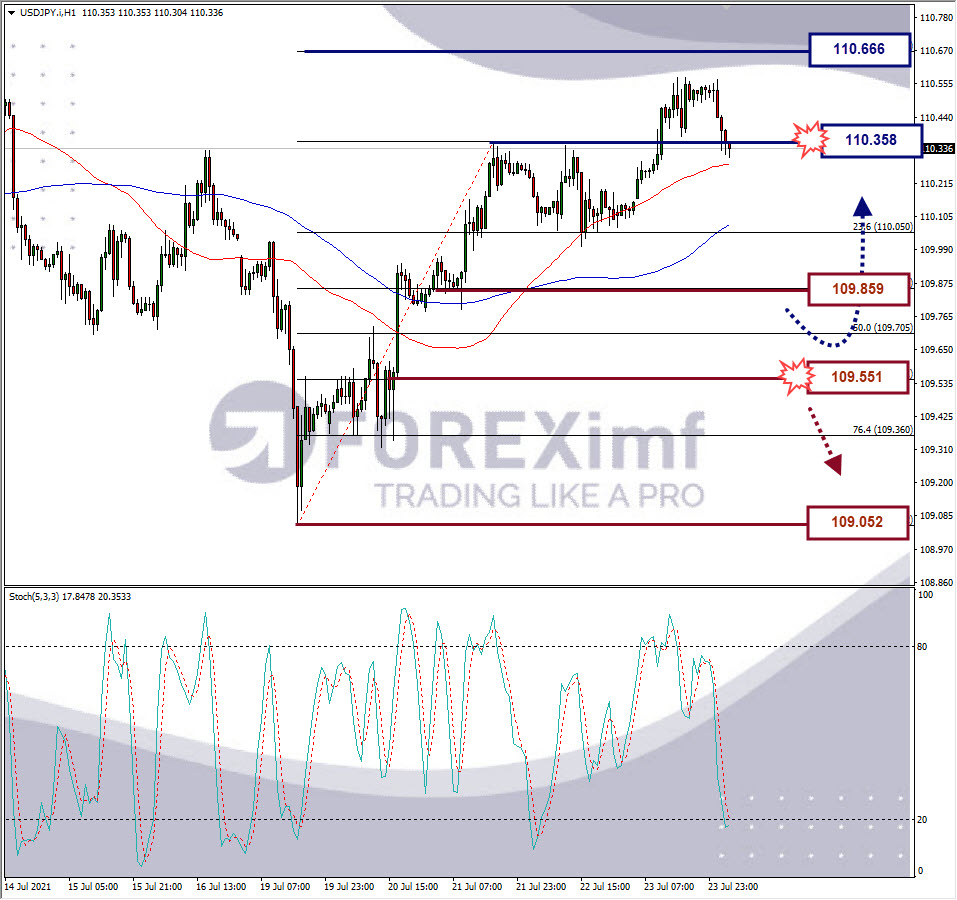 Analisa Forex USDJPY Hari Ini